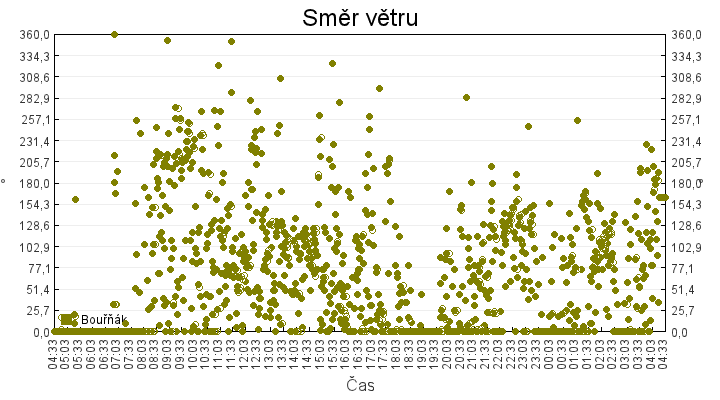 smer_vetru