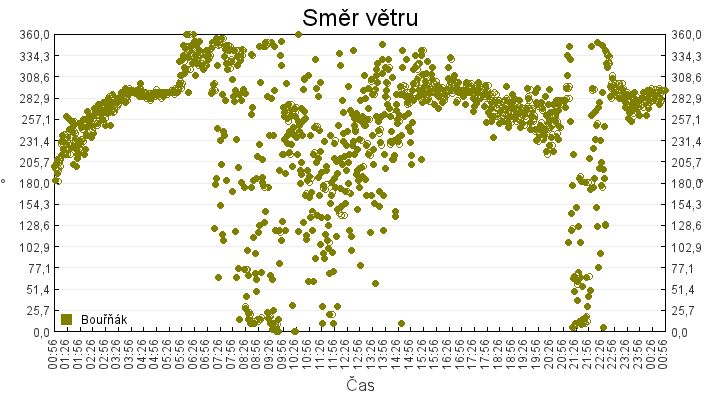 smer_vetru