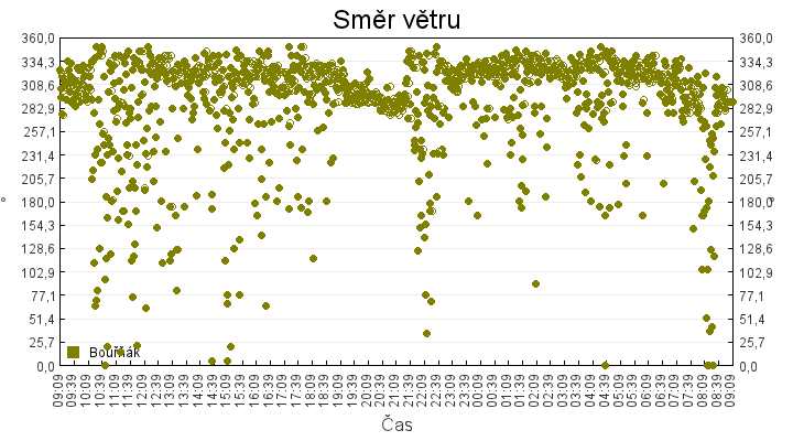 smer_vetru
