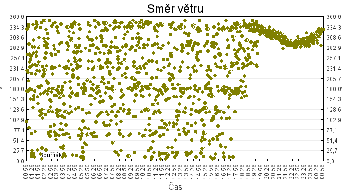 smer_vetru