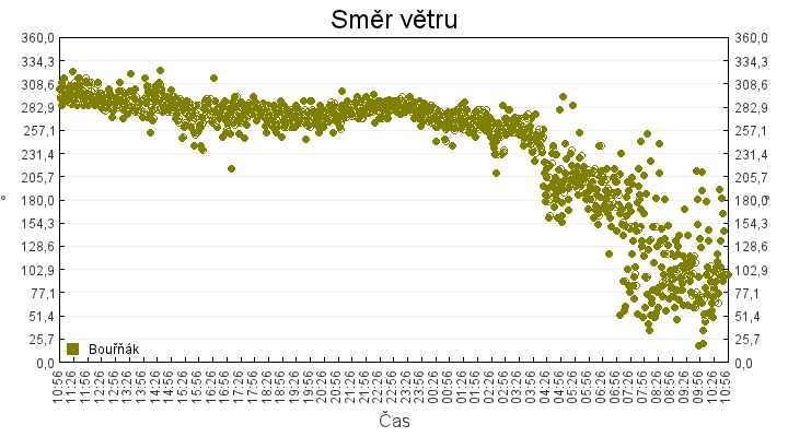 smer_vetru