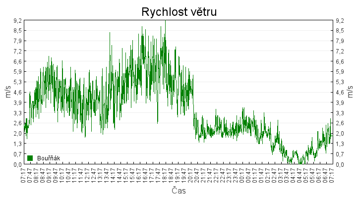 rychlost_vetru