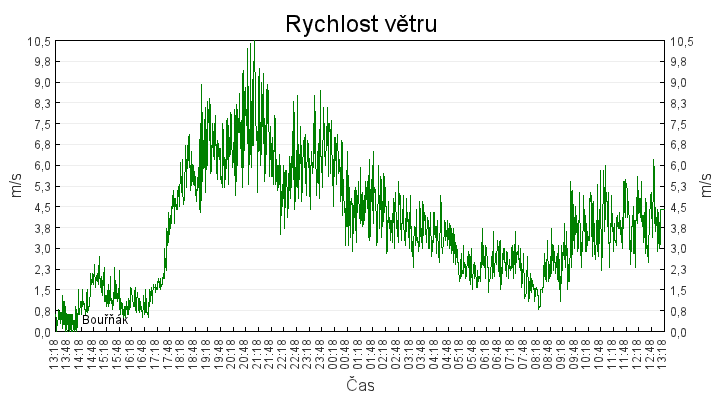 rychlost_vetru