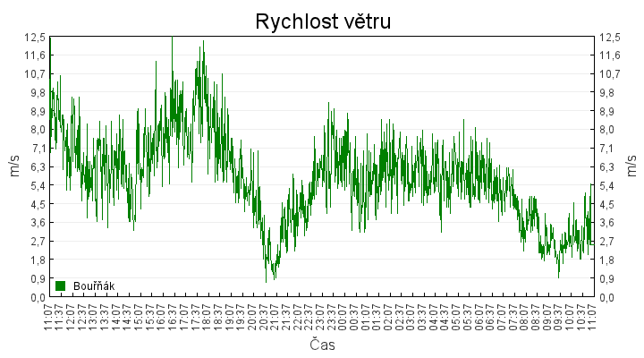 rychlost_vetru