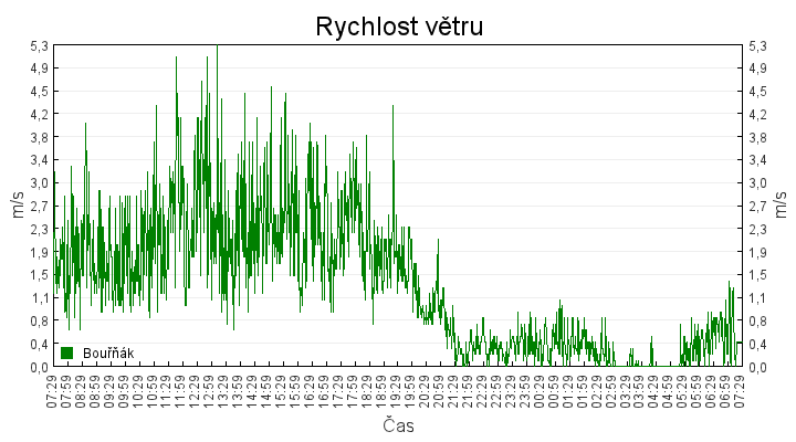 rychlost_vetru