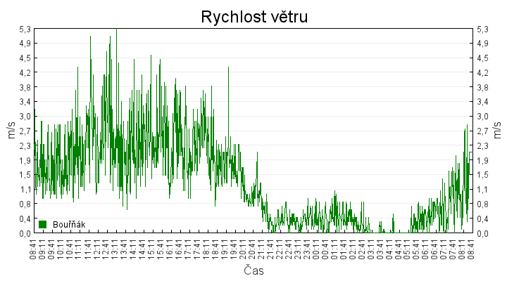 rychlost_vetru