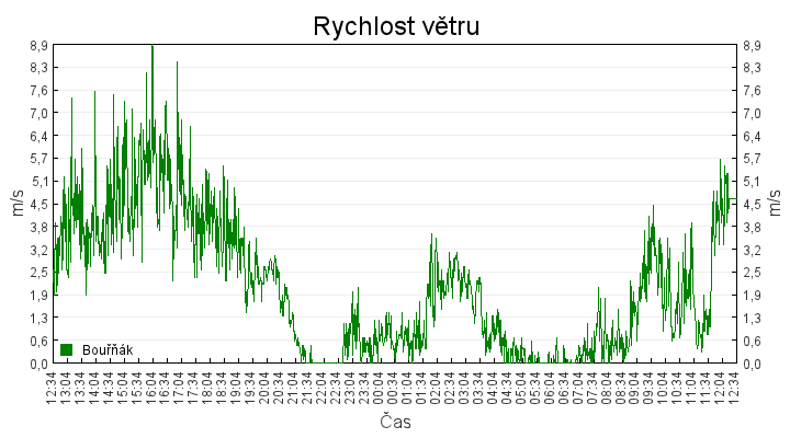 rychlost_vetru