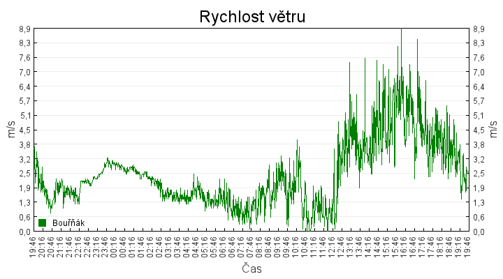 rychlost_vetru