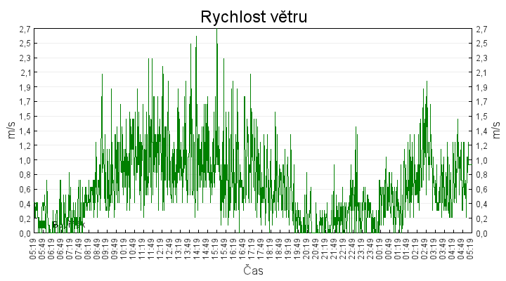 rychlost_vetru