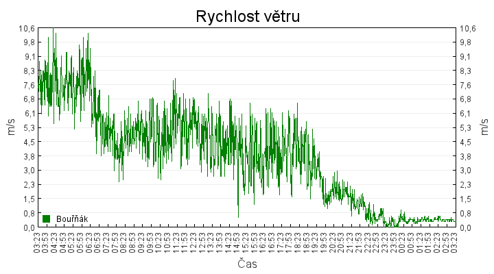 rychlost_vetru
