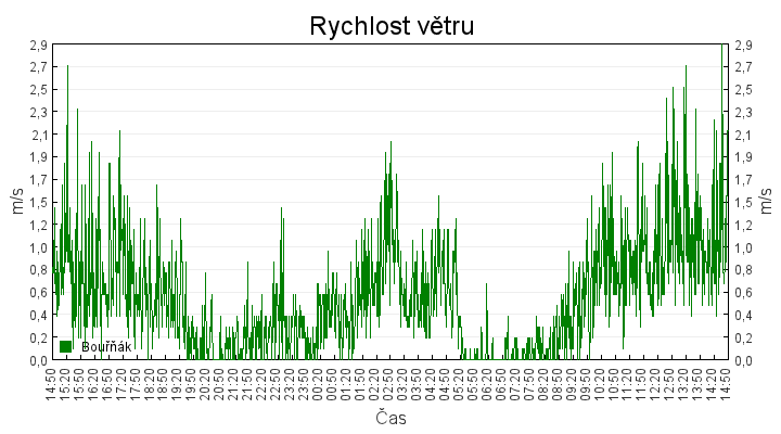 rychlost_vetru