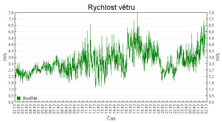 rychlost_vetru