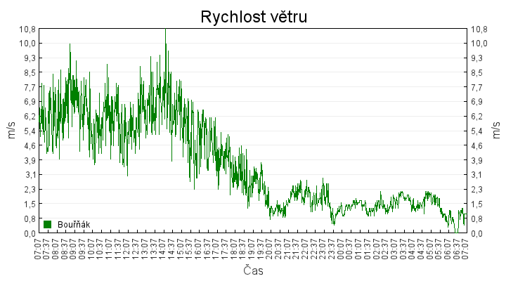 rychlost_vetru