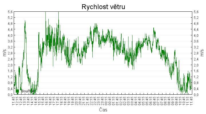 rychlost_vetru