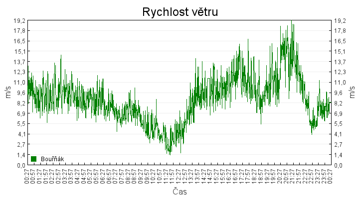 rychlost_vetru
