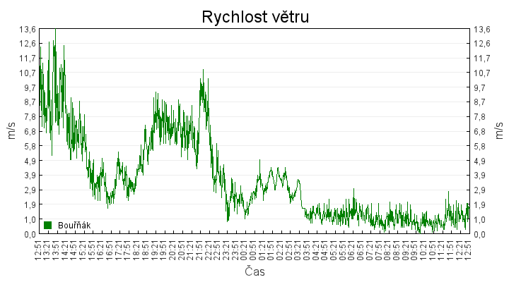 rychlost_vetru