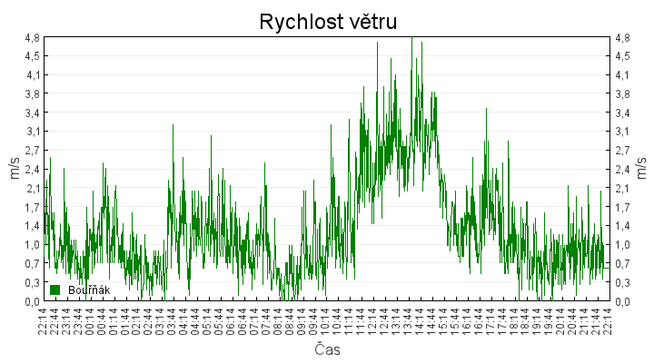 rychlost_vetru