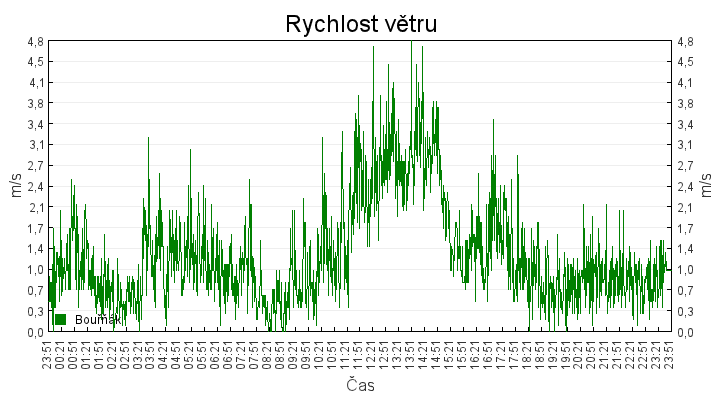 rychlost_vetru