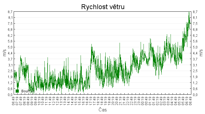 rychlost_vetru