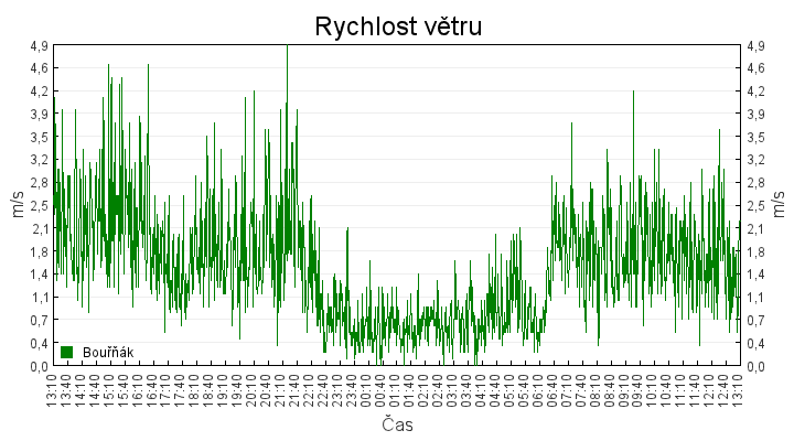 rychlost_vetru