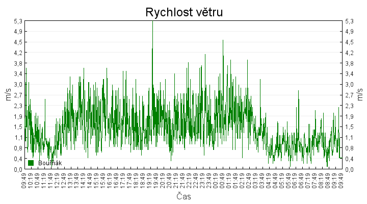 rychlost_vetru