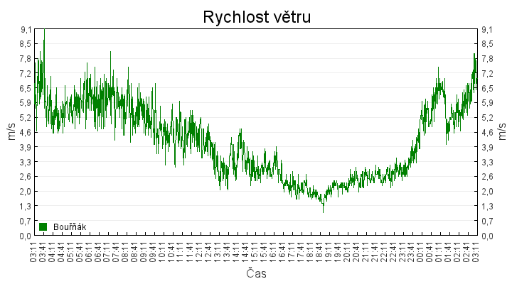 rychlost_vetru