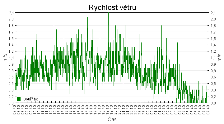 rychlost_vetru