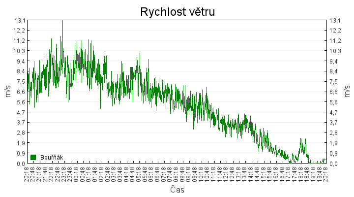 rychlost_vetru
