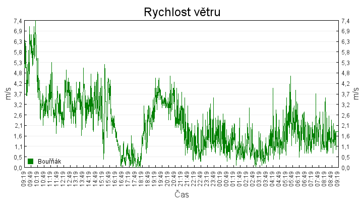 rychlost_vetru