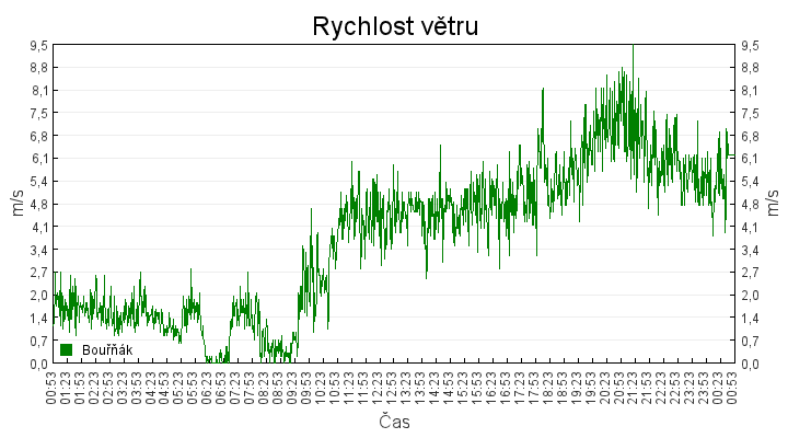 rychlost_vetru