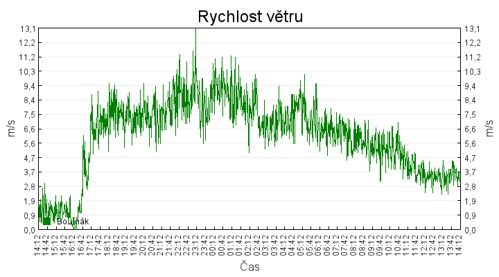 rychlost_vetru