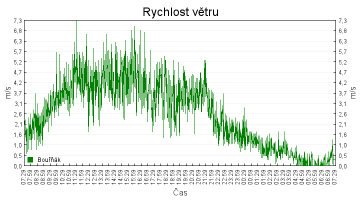 rychlost_vetru