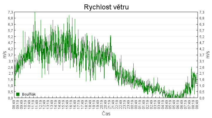 rychlost_vetru