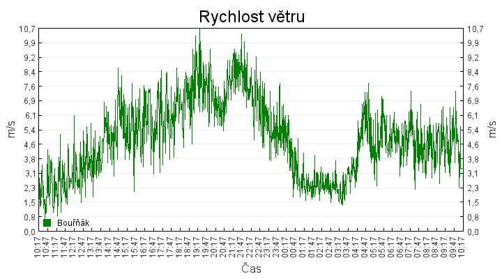 rychlost_vetru