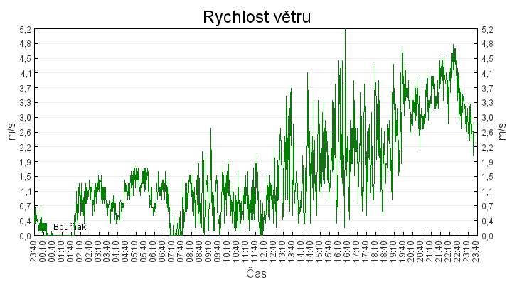 rychlost_vetru