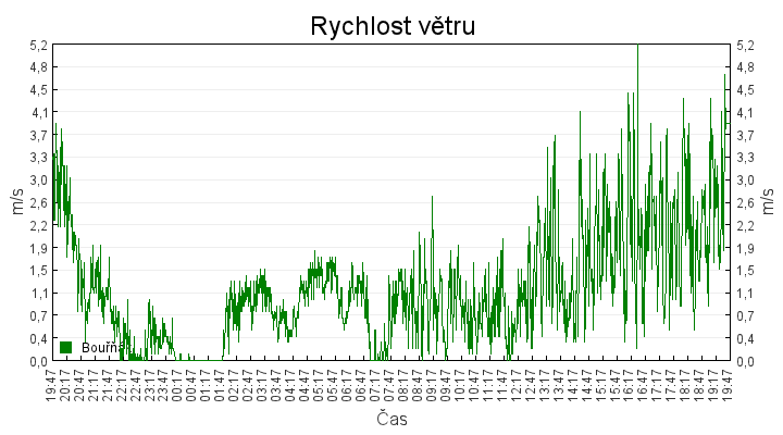 rychlost_vetru