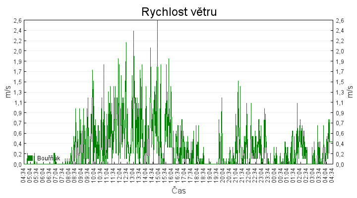 rychlost_vetru