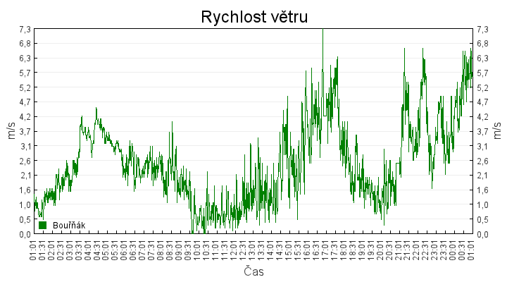 rychlost_vetru