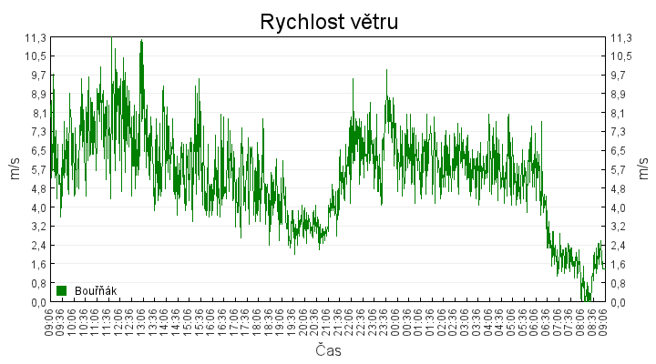 rychlost_vetru