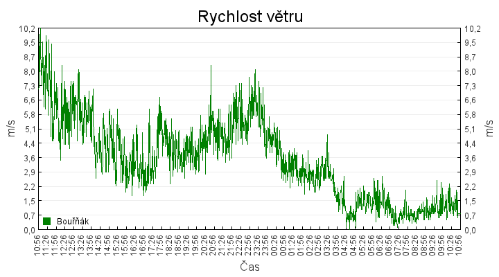 rychlost_vetru