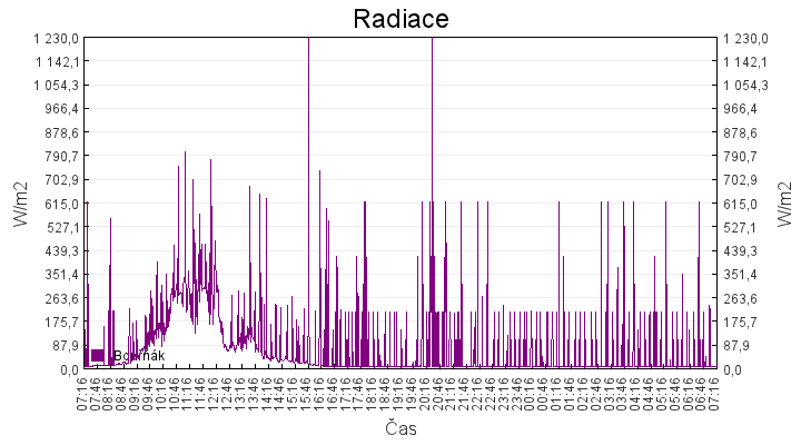 radiace