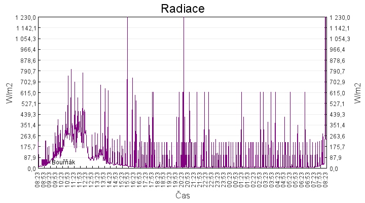 radiace