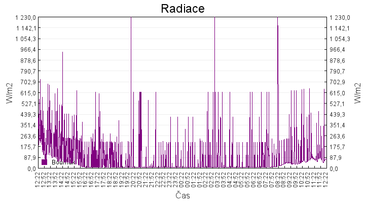 radiace