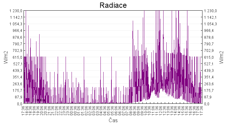 radiace