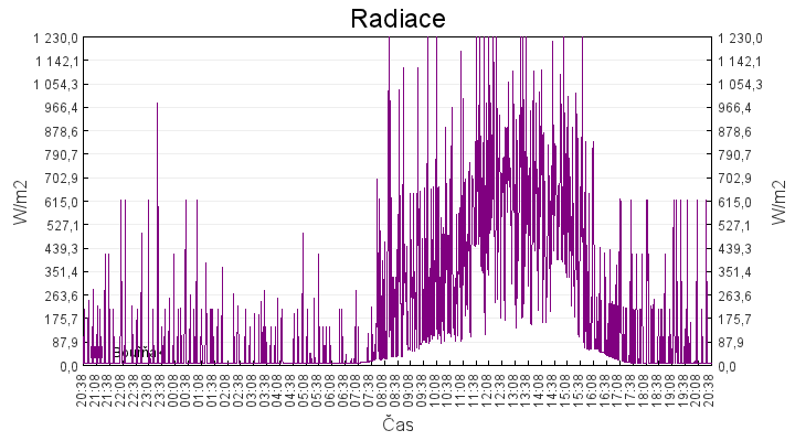 radiace