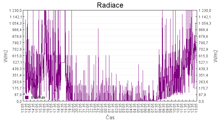 radiace