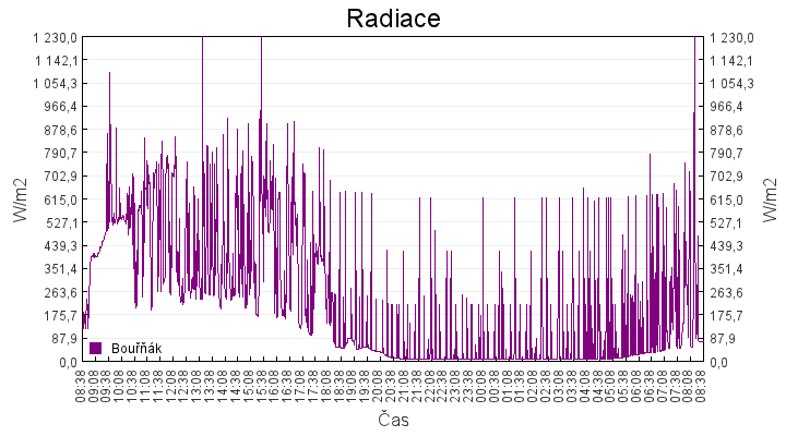 radiace