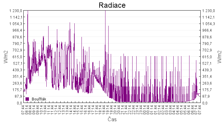 radiace