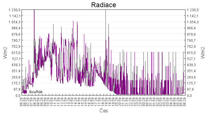 radiace
