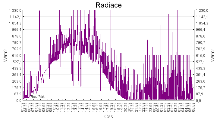 radiace